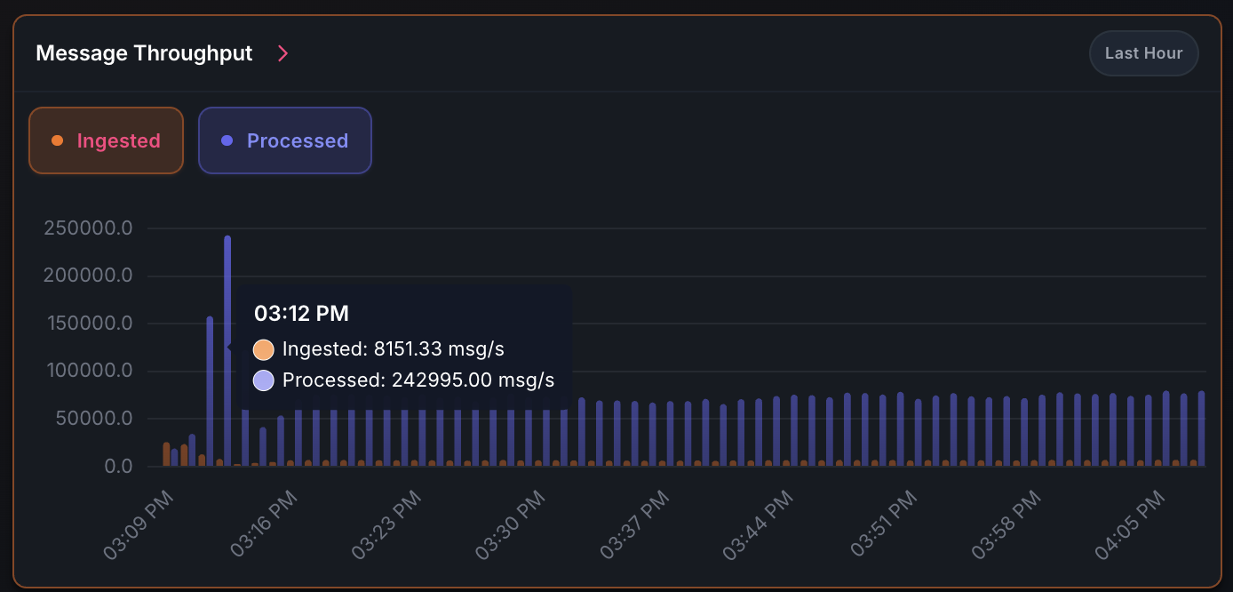 Consumer Group Steady State