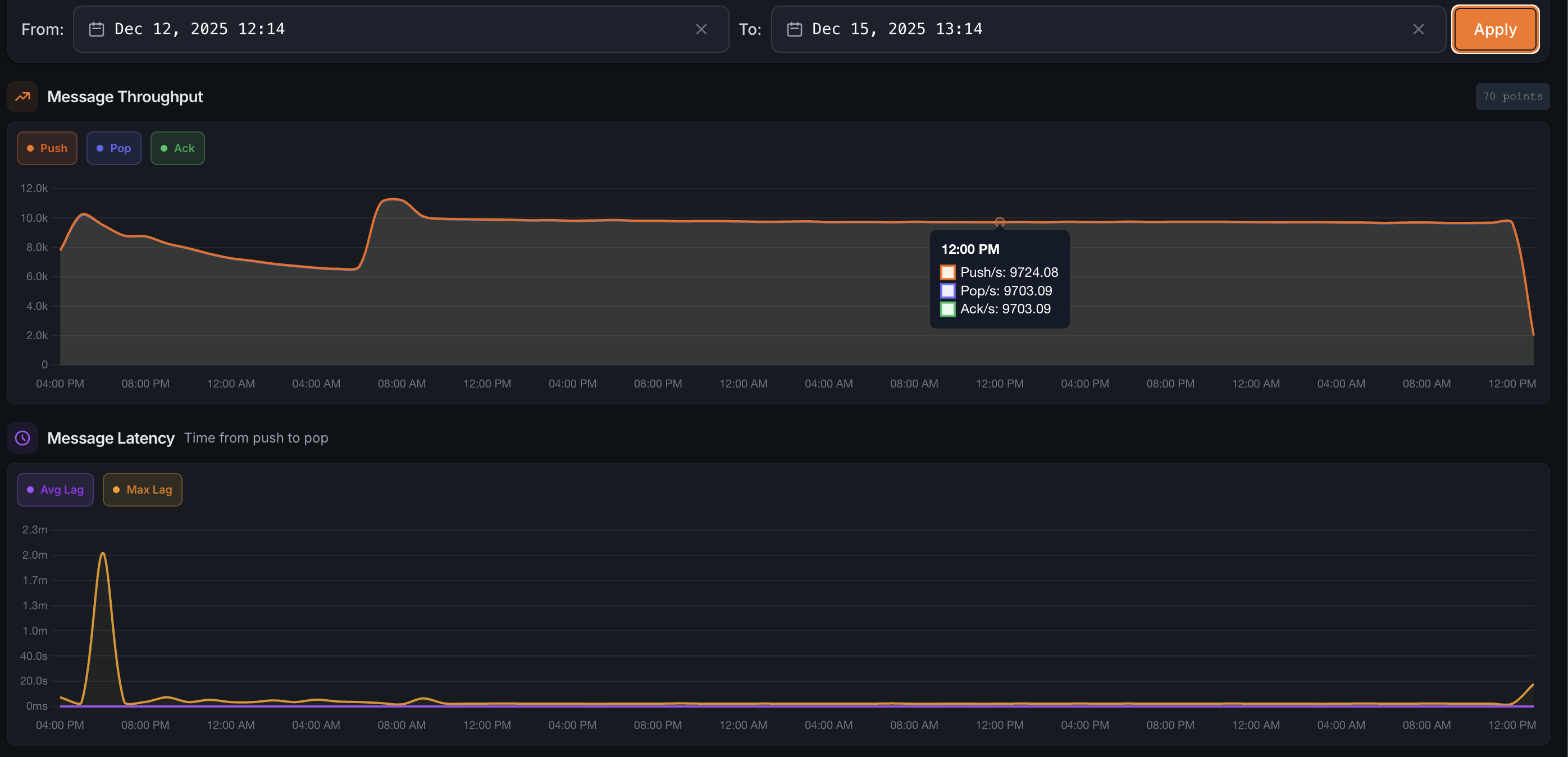 Sustained Operations